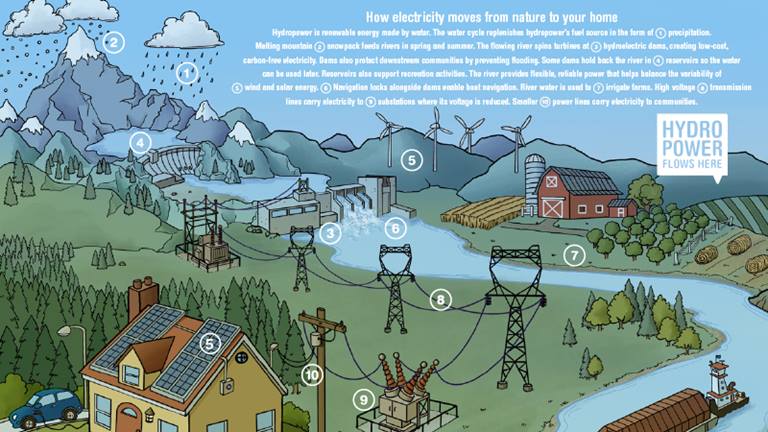 image of hydropower system poster