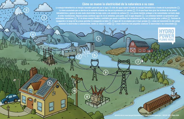 hydropower system poster in spanish