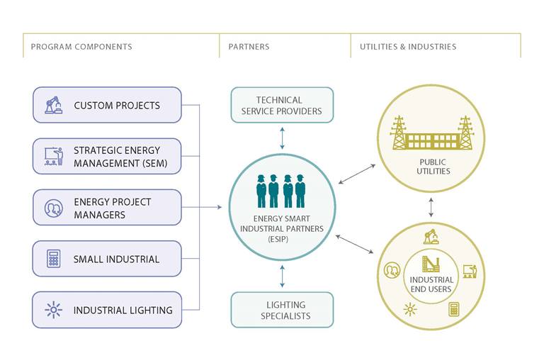 ESI Program Components 