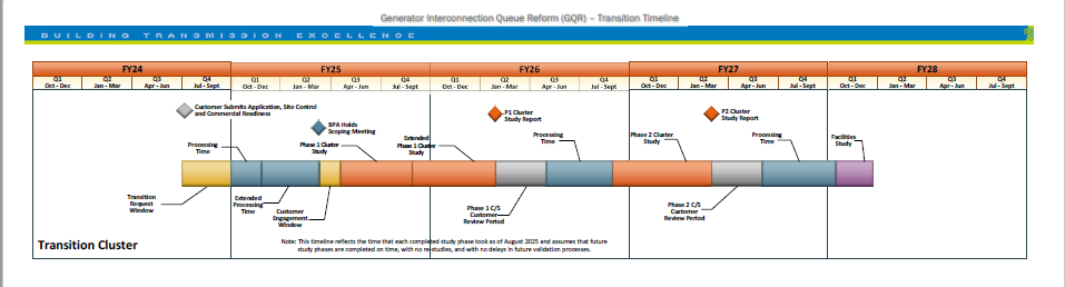 Transition Cluster Schedule timeline