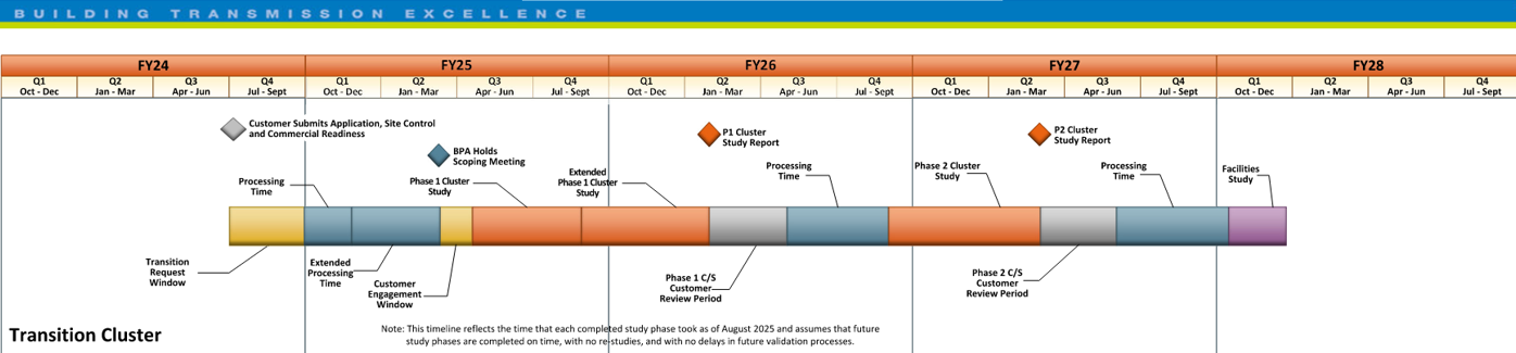 Transition Cluster Schedule